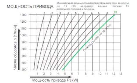 График зависимости мощности привода от числа оборотов