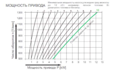 График зависимости мощности привода от числа оборотов